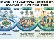 Mengubah Biaya Menjadi Investasi: Membedah SROI sebagai Standar Baru CSR Modern